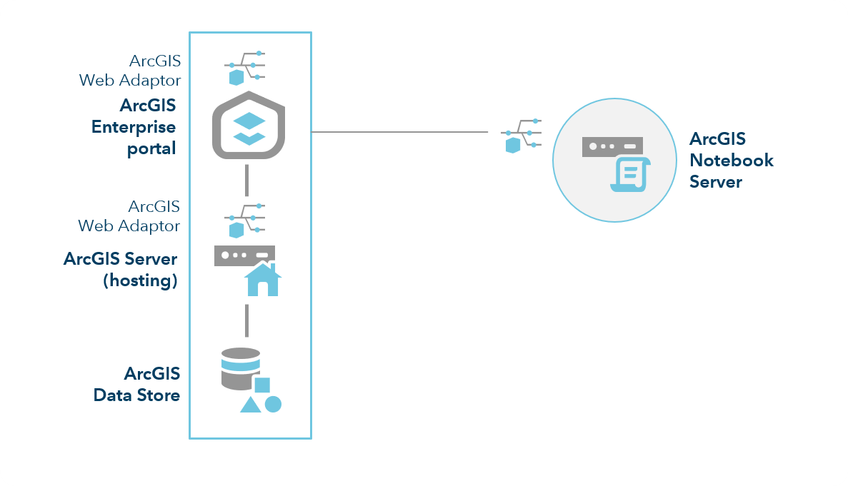 ArcGIS Enterprise with Notebook Server—one-machine site ArcGIS Enterprise with Notebook Server—one-machine site