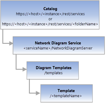 Template REST end point resource Template REST end point resource
